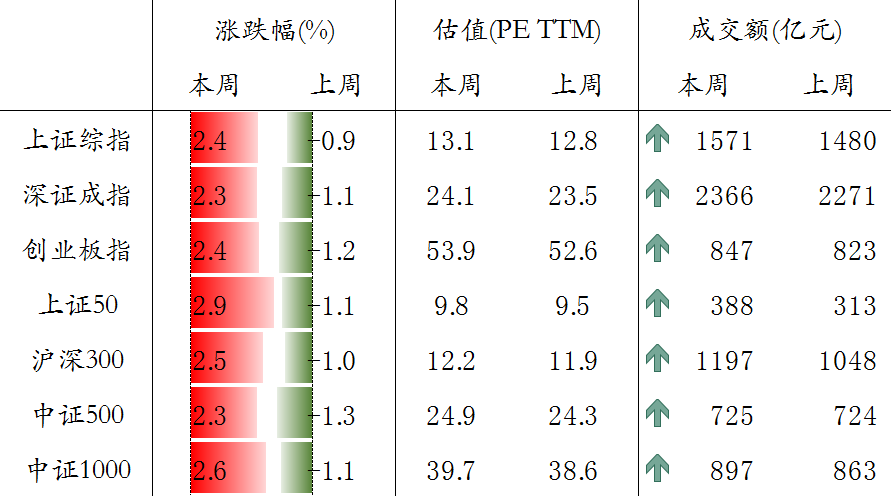 圖表6. A股主要指數(shù)交易和估值情況.png